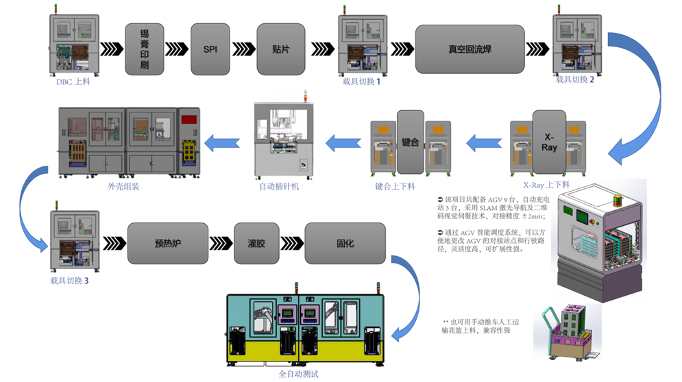 某企業功率模塊全自動生產線(圖1)